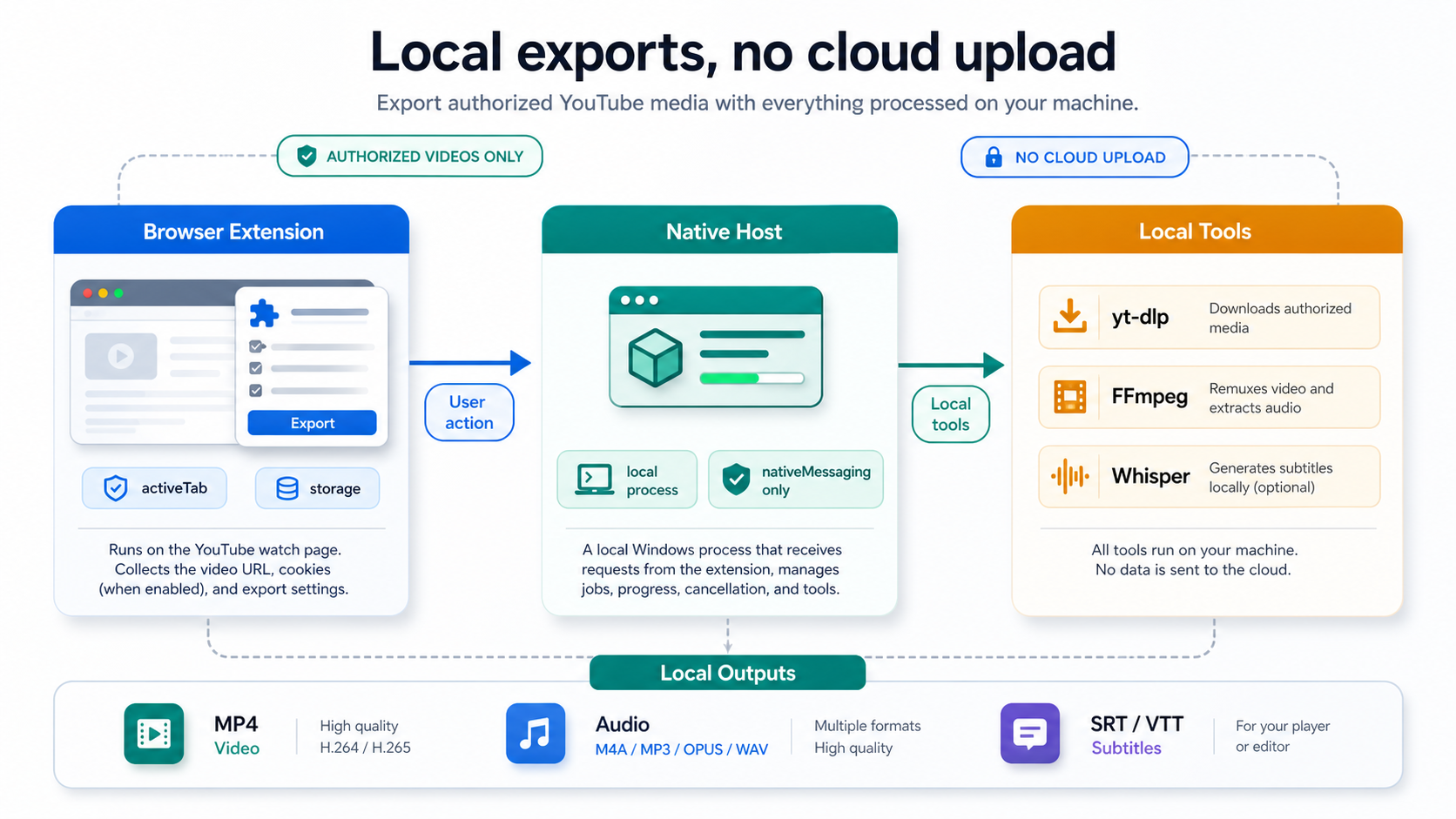 YouTube Local Exporter 的架構圖,顯示瀏覽器擴充套件、native host 與本機工具鏈。